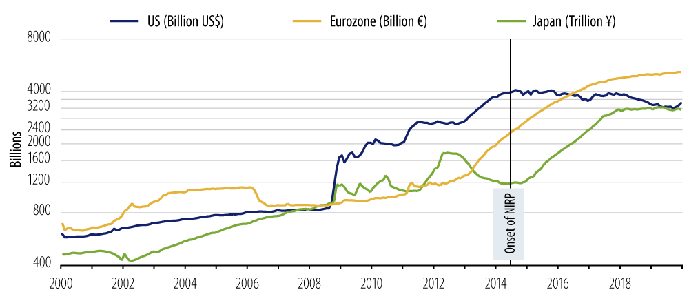 Explore monetary bases in the US, Eurozone and Japan.