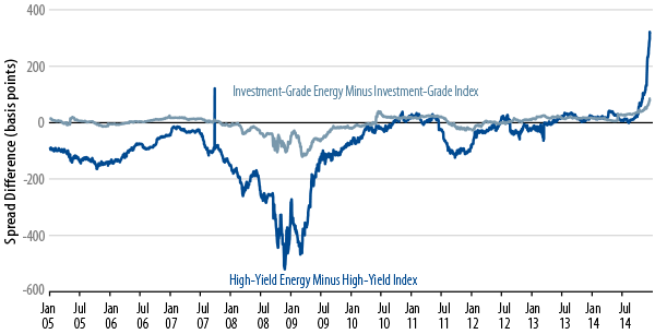oil-market-volatility-provides-an-opportunity-for-value-investors-2014-12