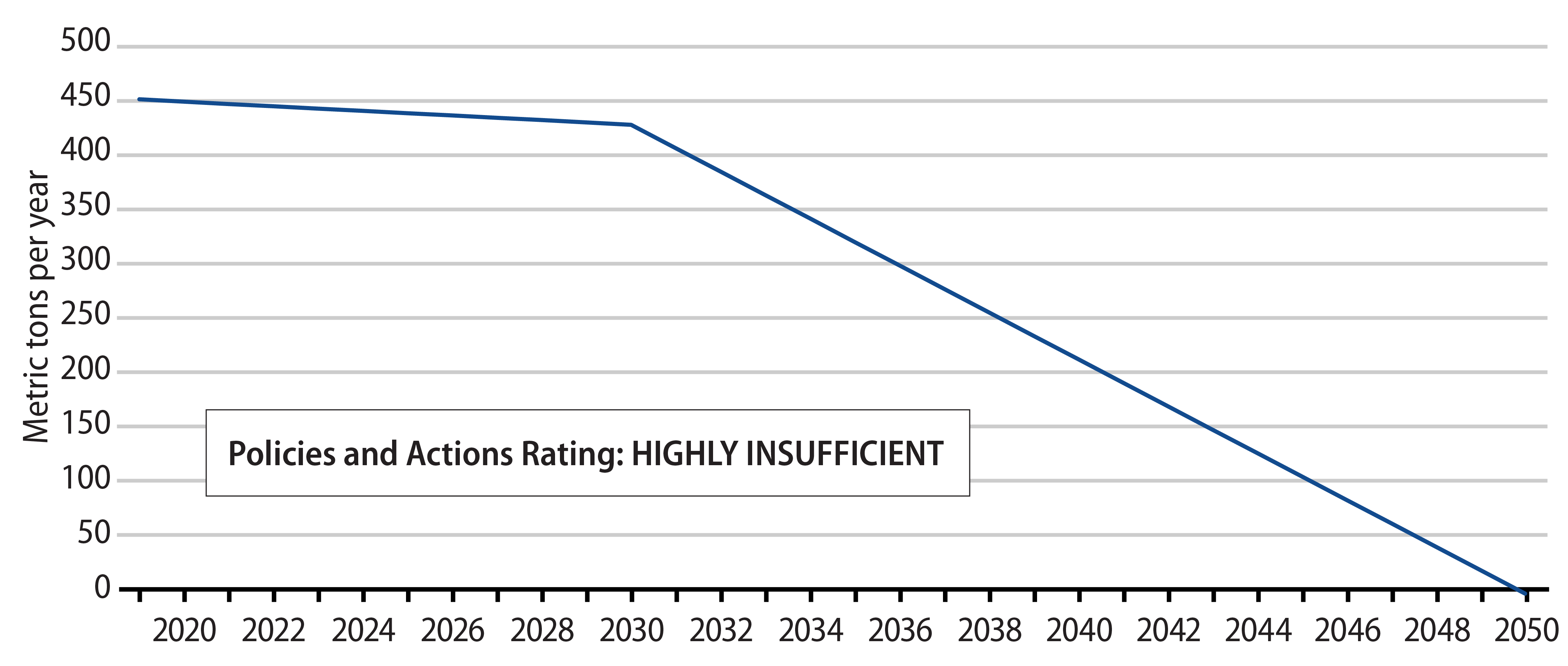 Estimated Decarbonization Pathway for Mexico