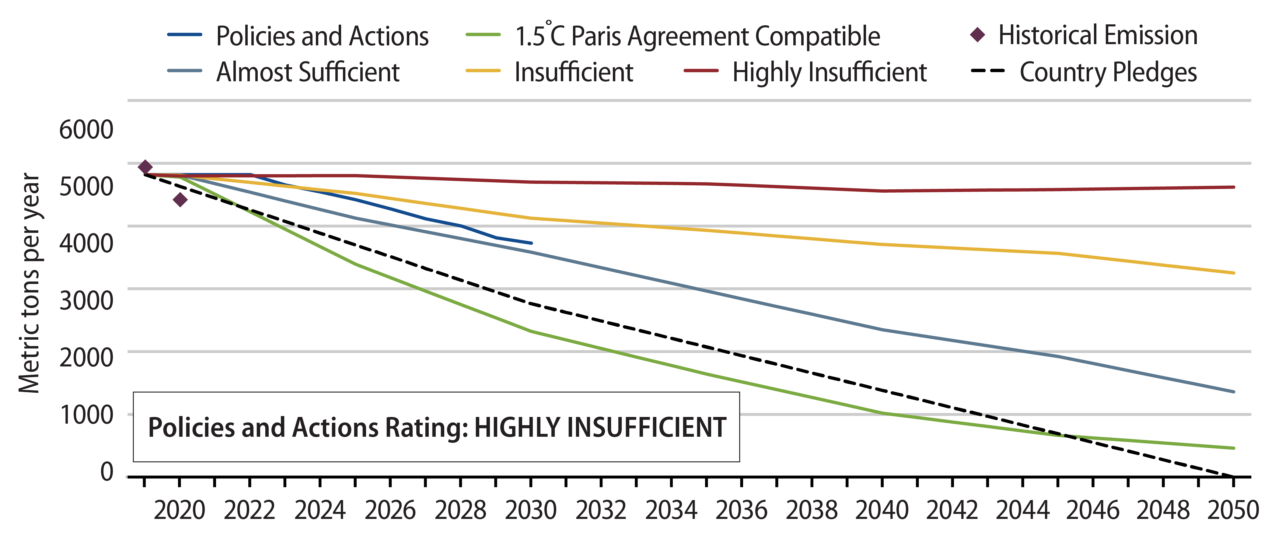 United States - CO2 Emissions Pathway