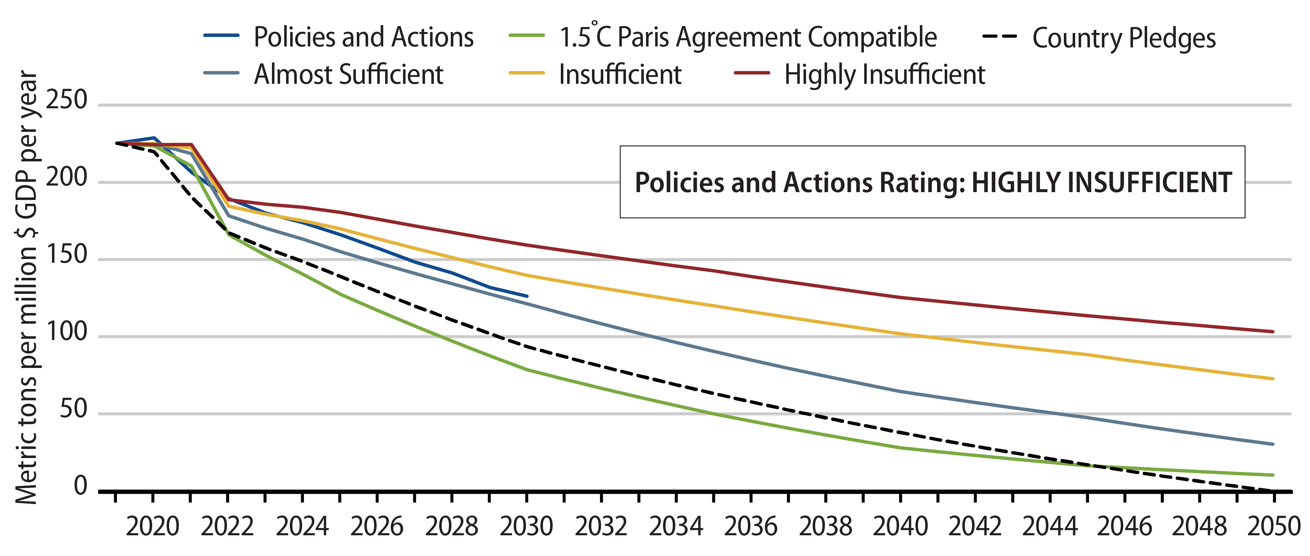 United States - Carbon Intensity Pathway