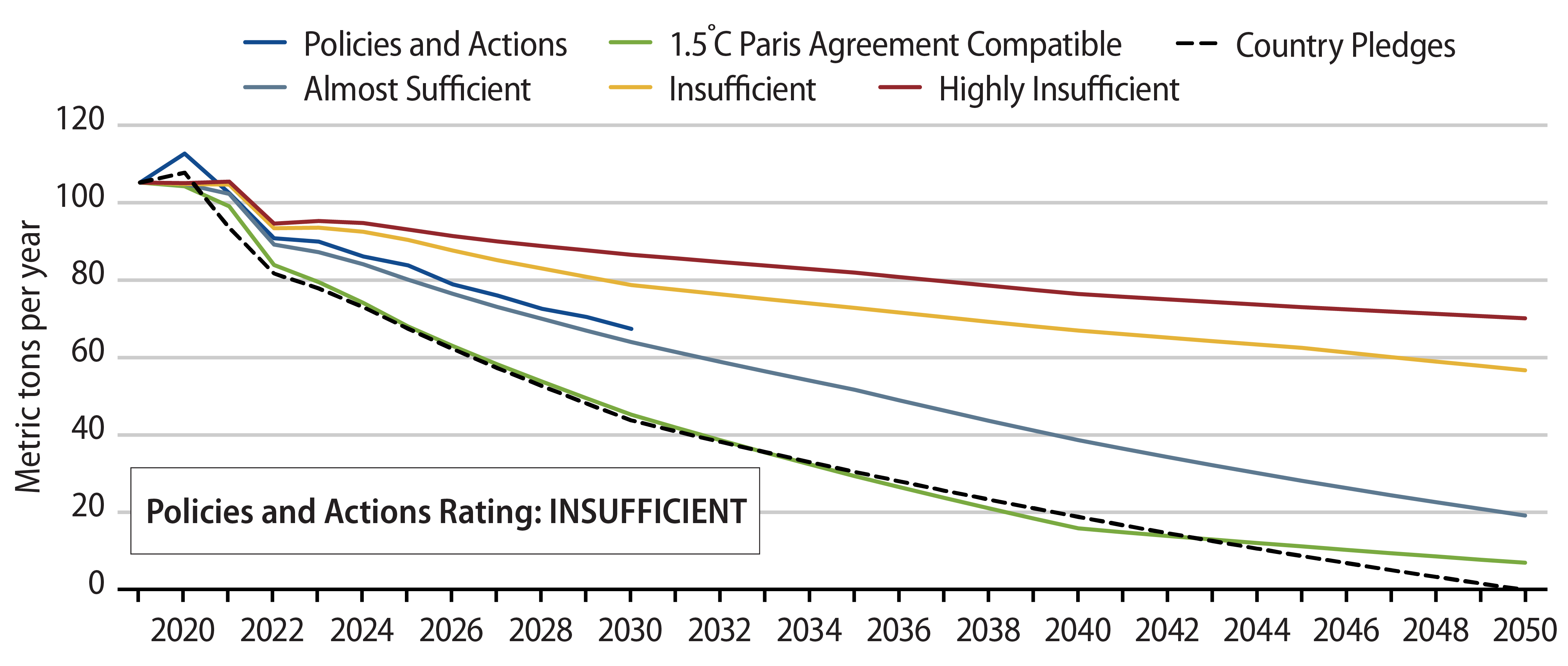 United Kingdom - Carbon Intensity Pathway