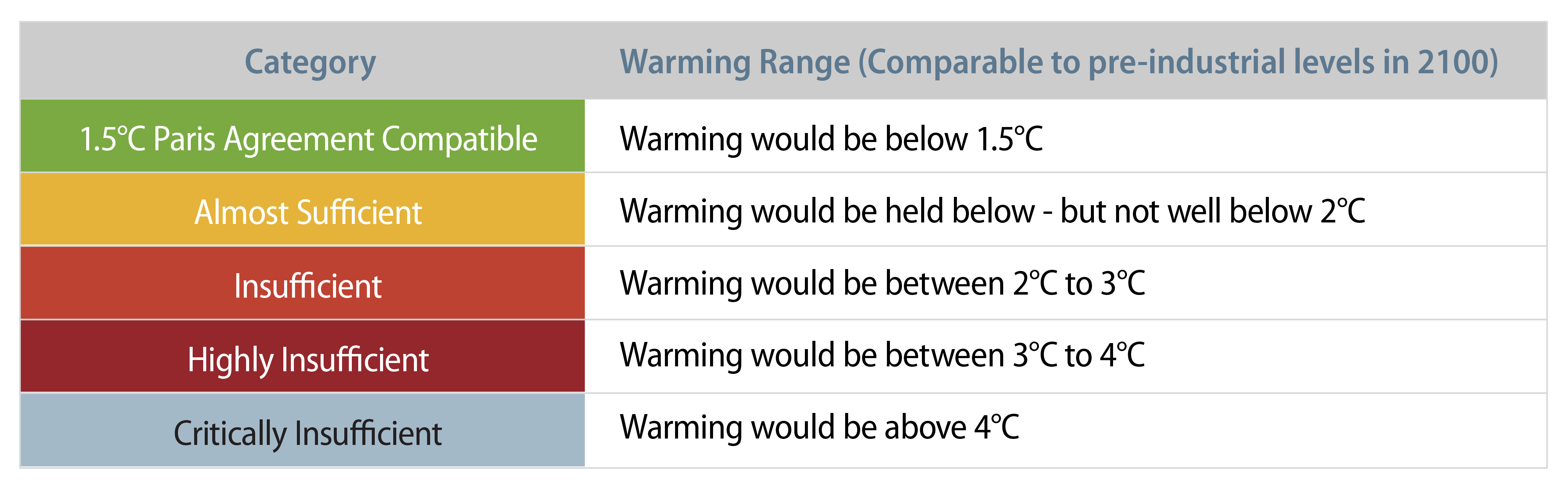 Categories of Climate Policies and Commitments