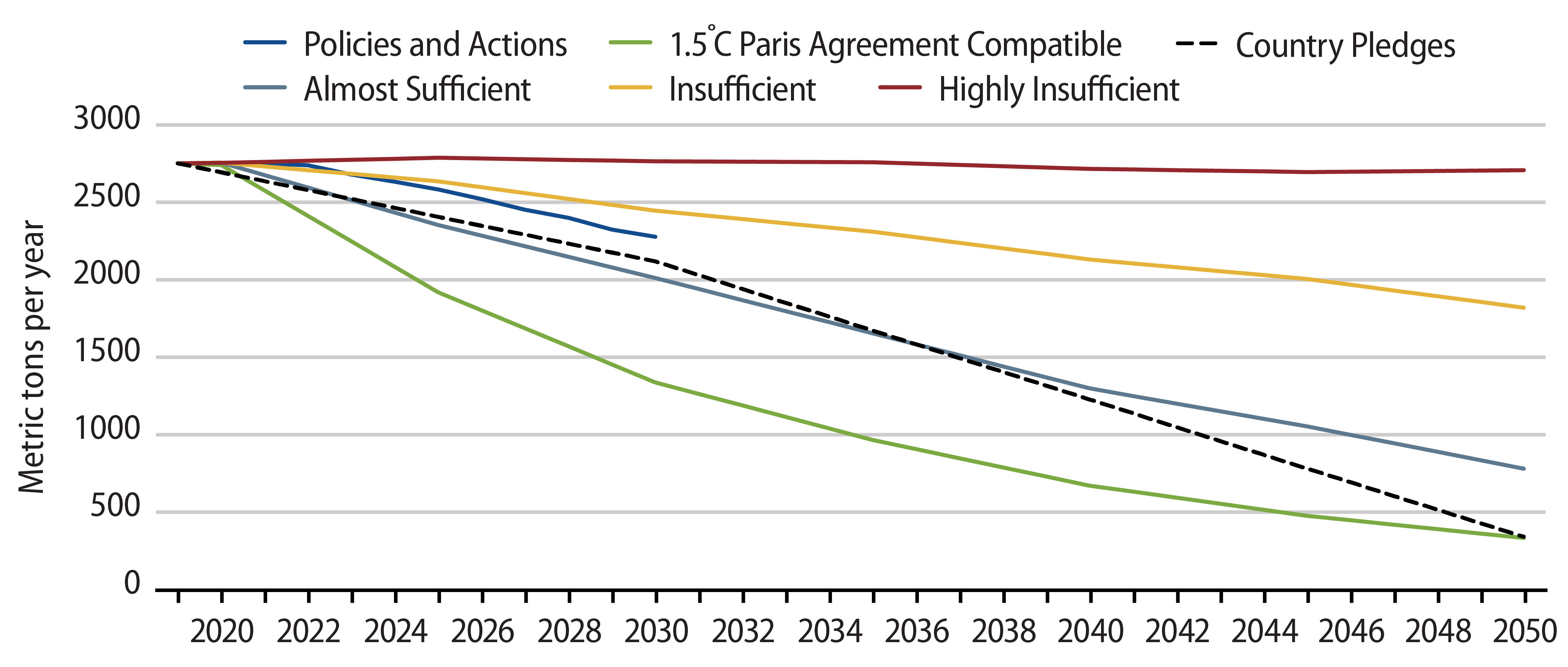 Estimated Decarbonization Pathways