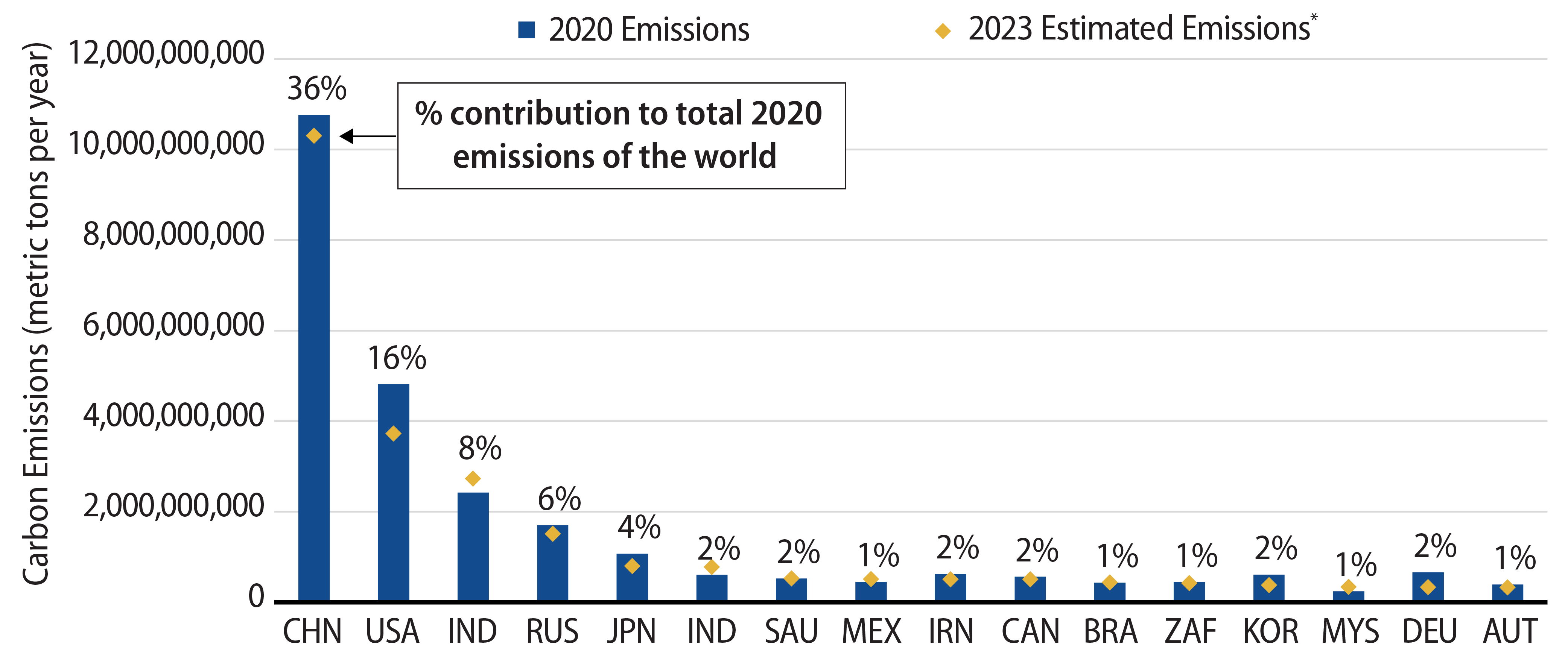 Carbon Emissions by Country