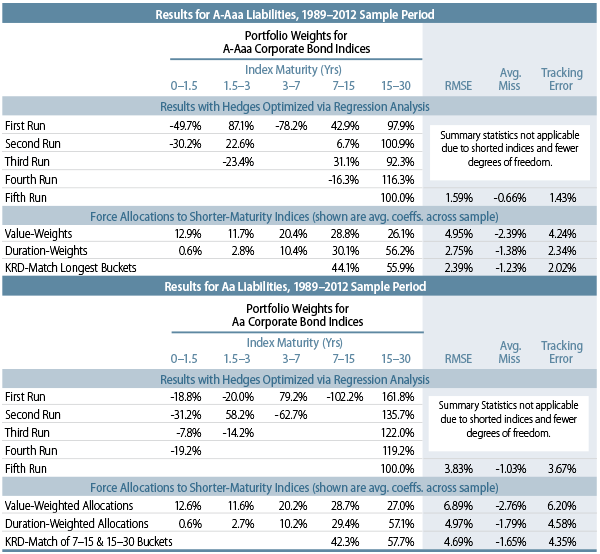 persistence-of-tracking-error-part-2-corporate-bonds-as-ldi-hedges-2013-11