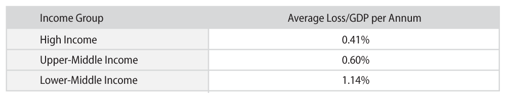 Explore Income Levels and Associated Losses