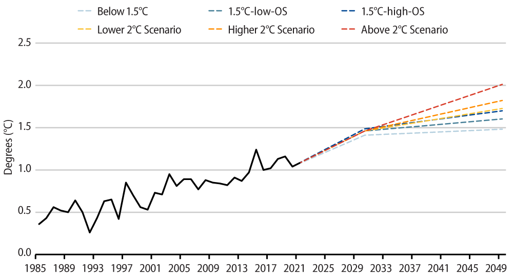 Explore Estimated Temperature Anomaly to Pre-Industrial (°C)