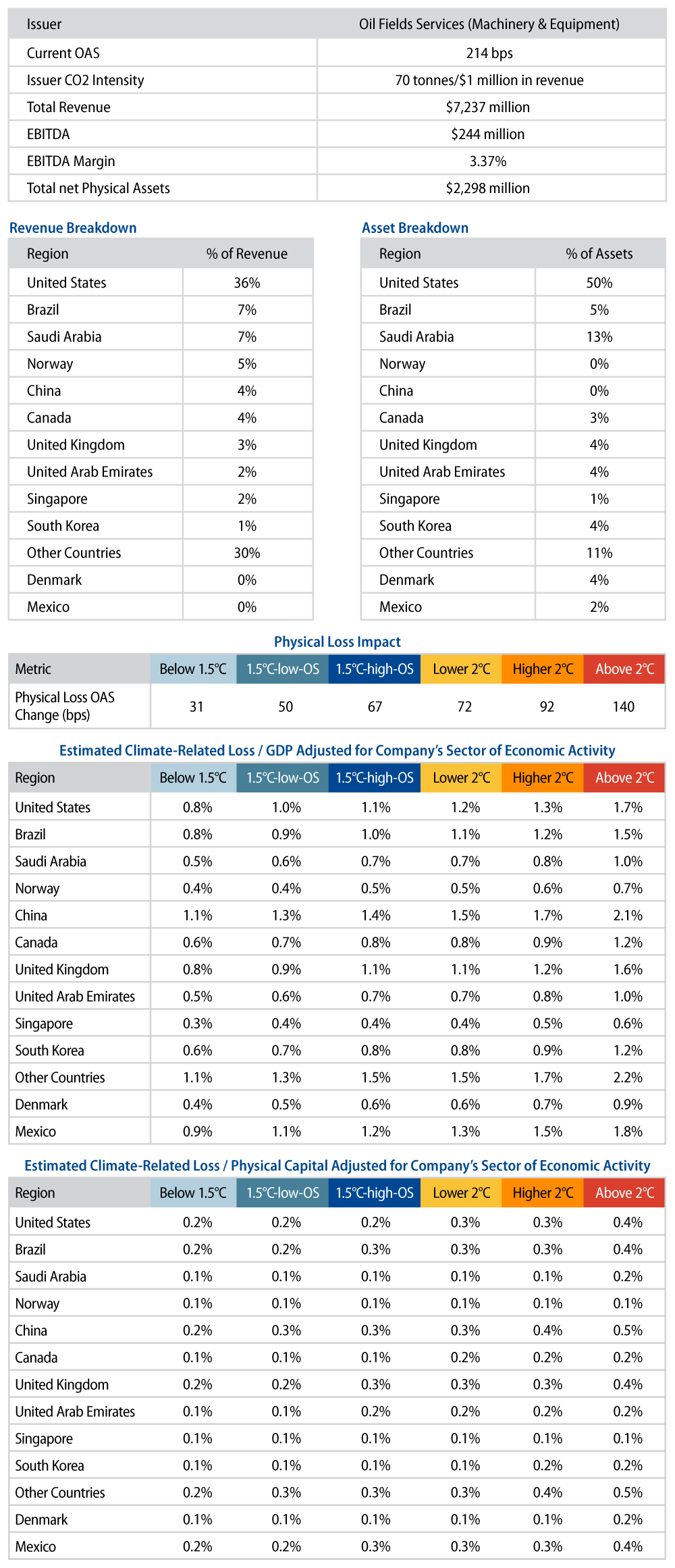 Explore Physical Risk Dashboard