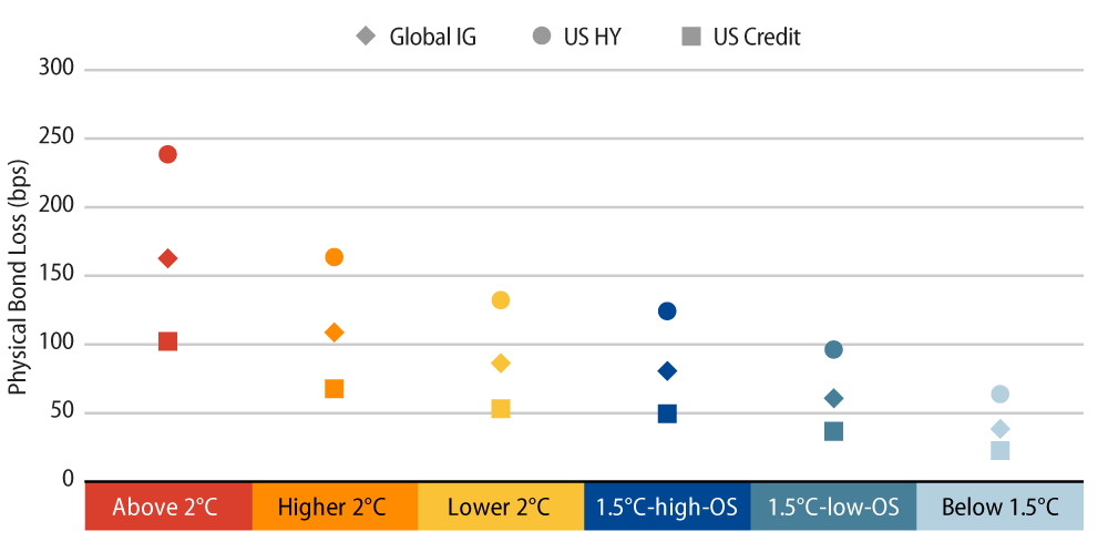 Explore Physical Bond Loss (bps) in 2050