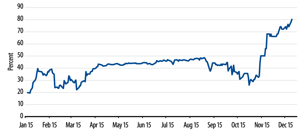 policy-matters-fed-update-the-morning-after-2015-12