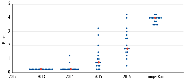 policy-matters-five-questions-for-janet-yellen-2014-02