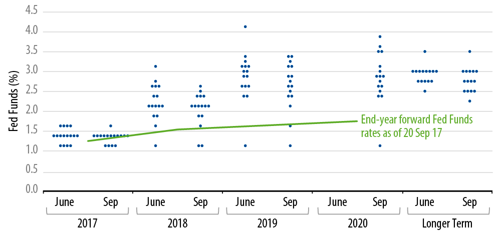 policy-matters-sept-fomc-2017-09