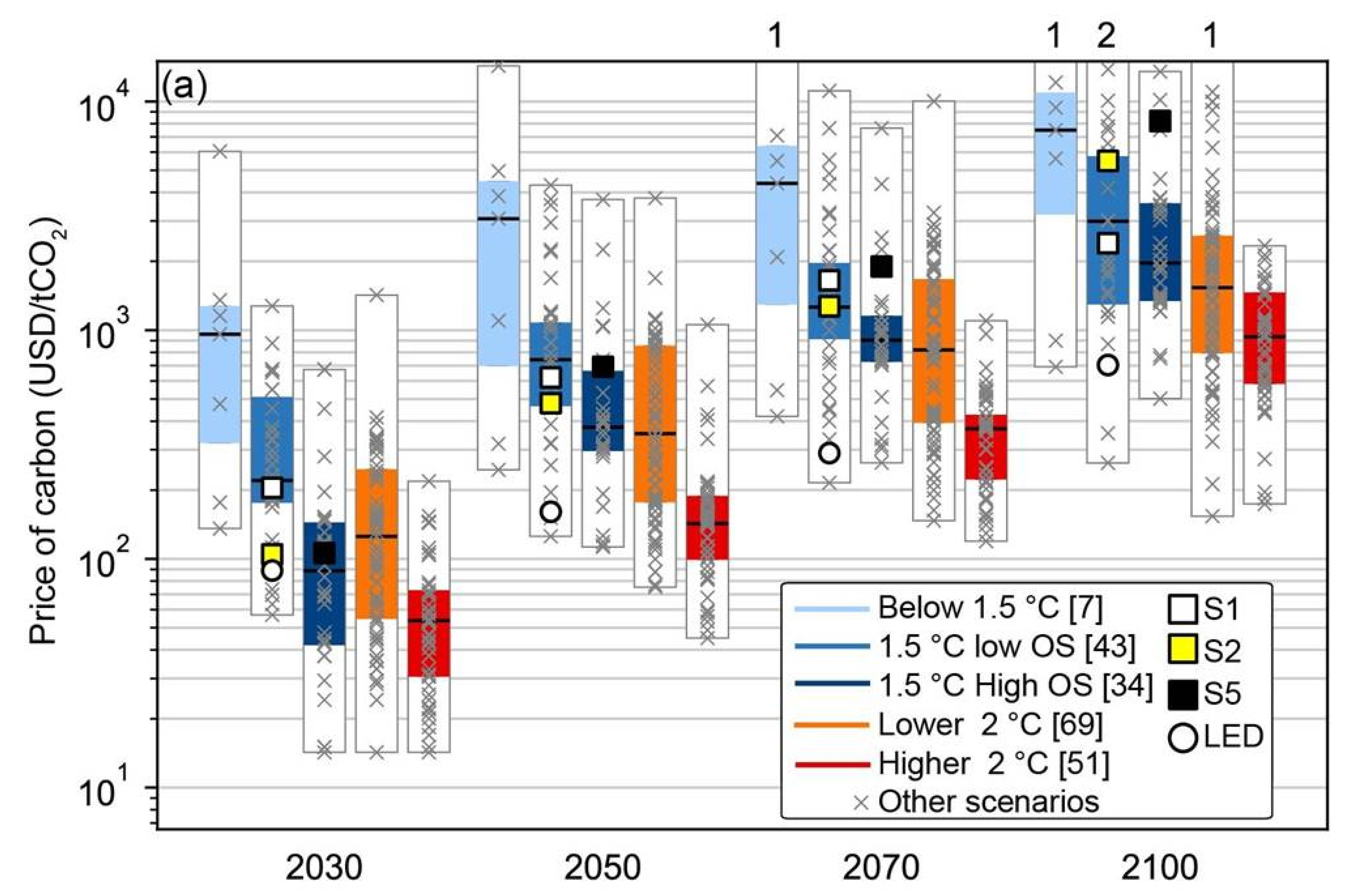 Five Potential Pathways for Carbon Prices According to Five Scenarios