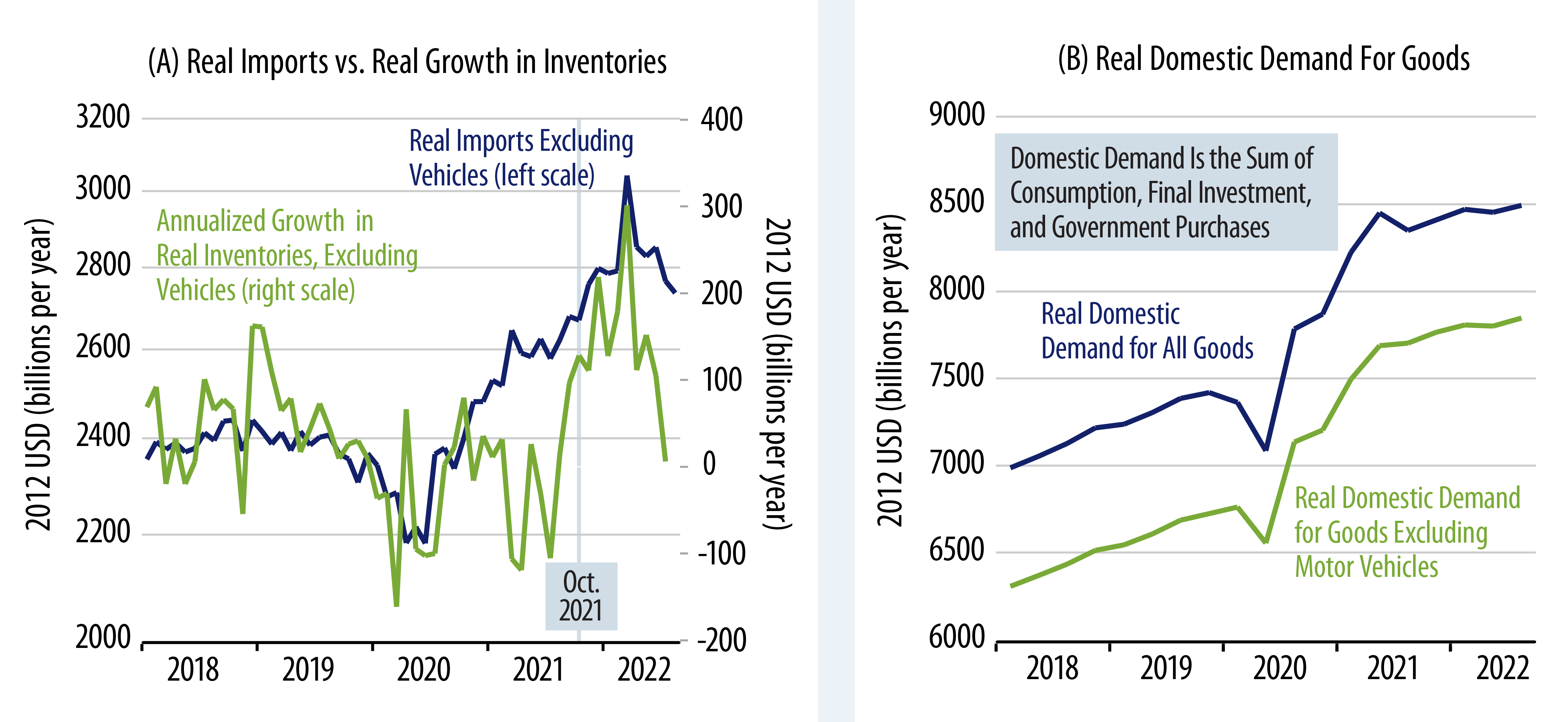 Imports, Inventory and Domestic Goods Demand