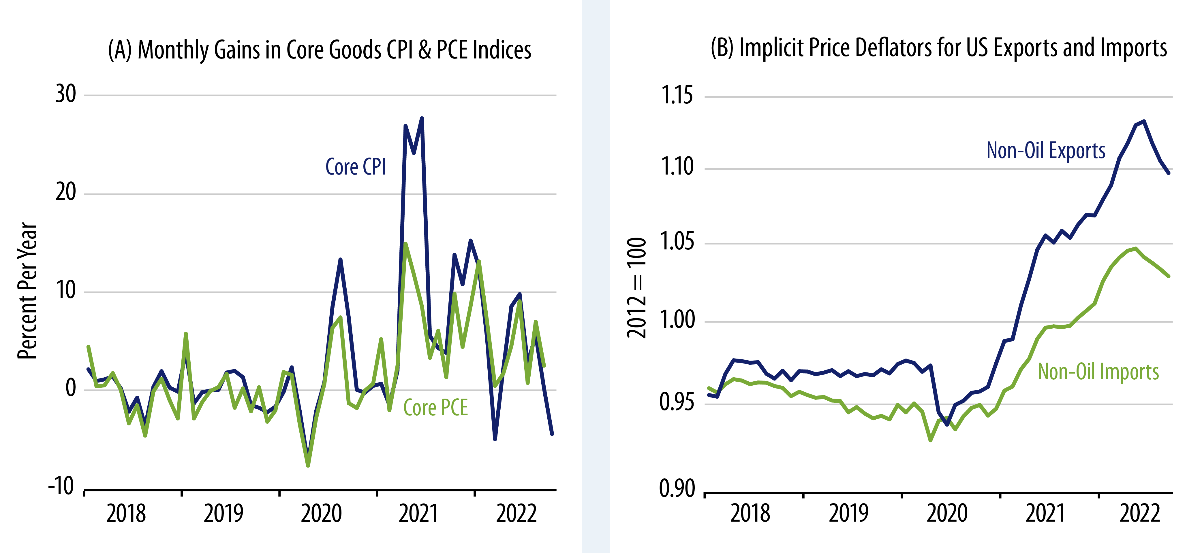 US Core Goods and Exports/Imports