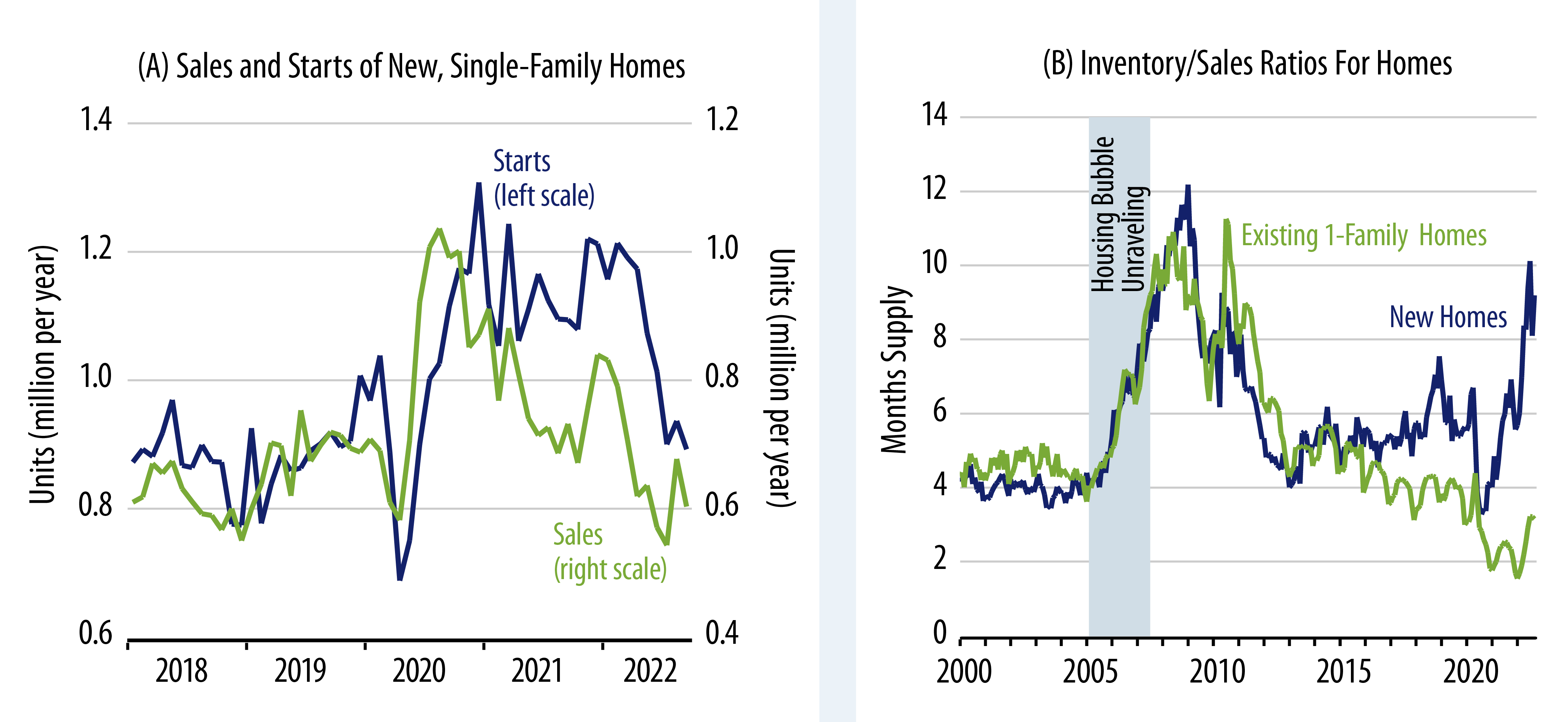 Home Sales, Starts and Inventories
