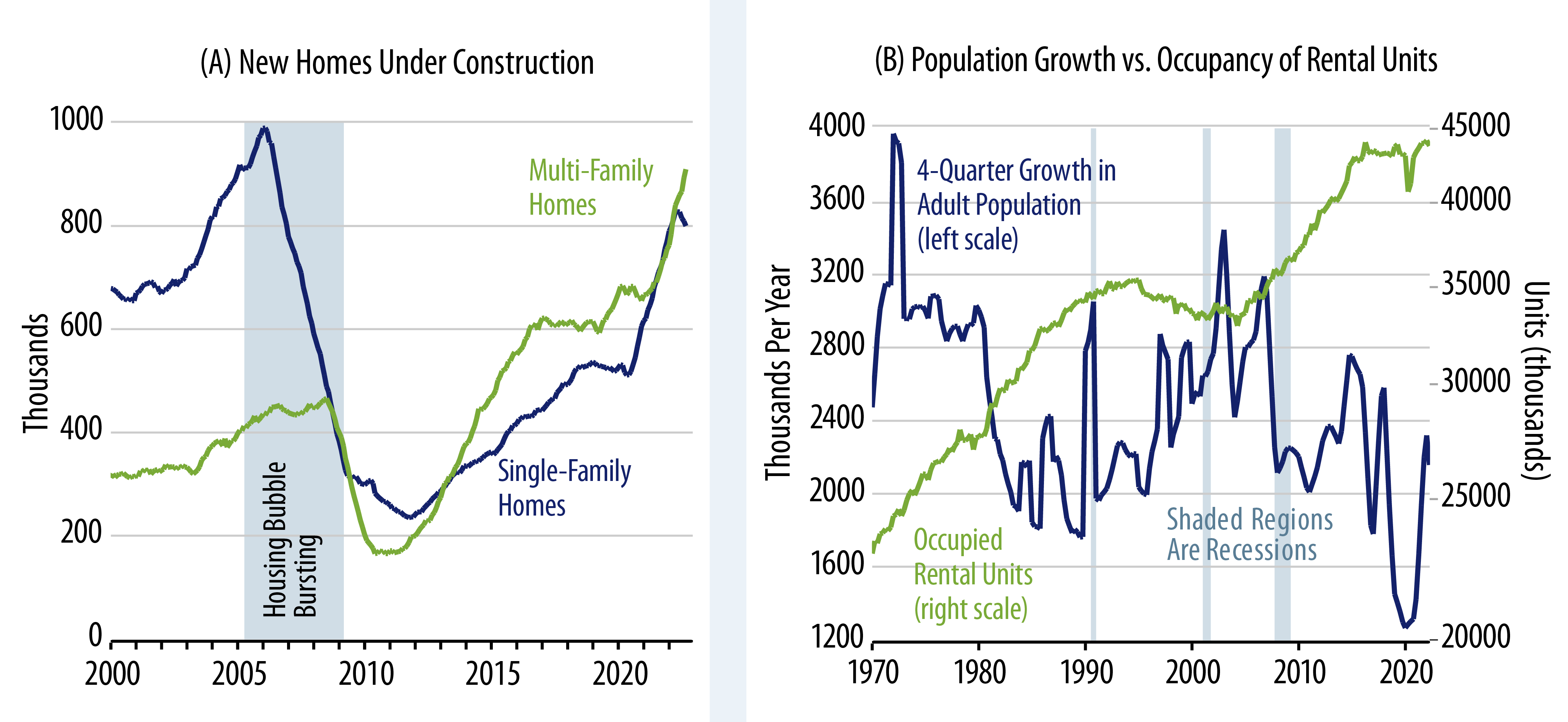 New-Home Construction, Occupancy in Rentals