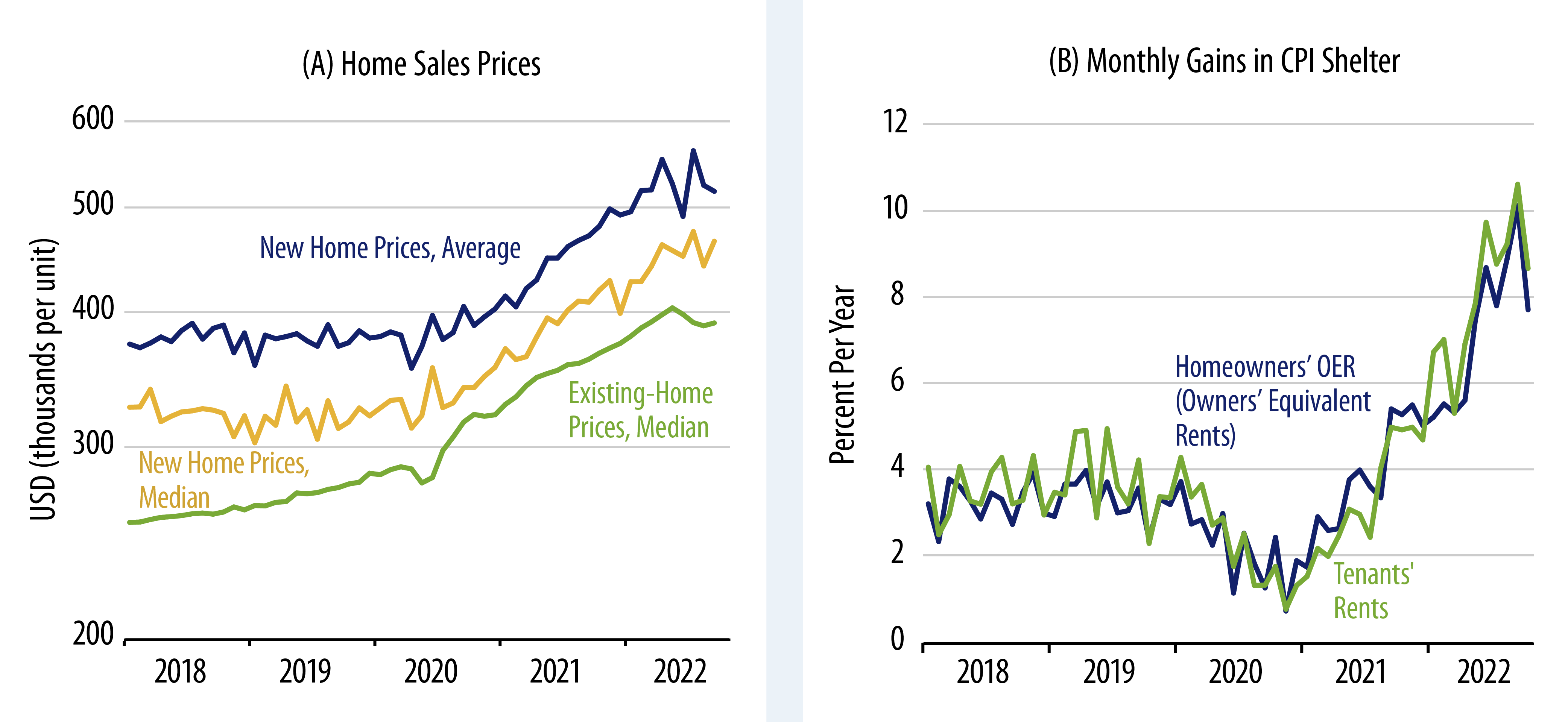 Home Sales and Rents