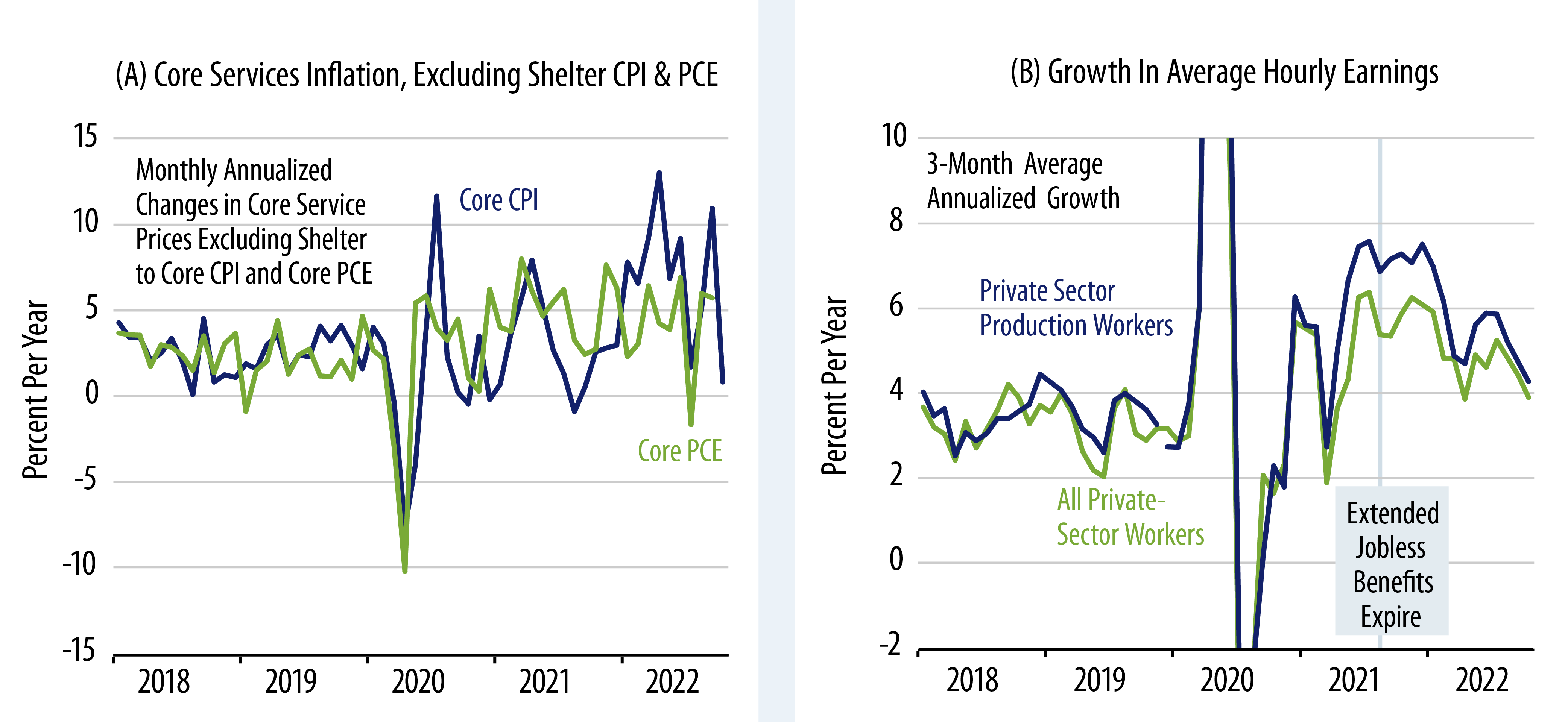 Services and Wages Inflation