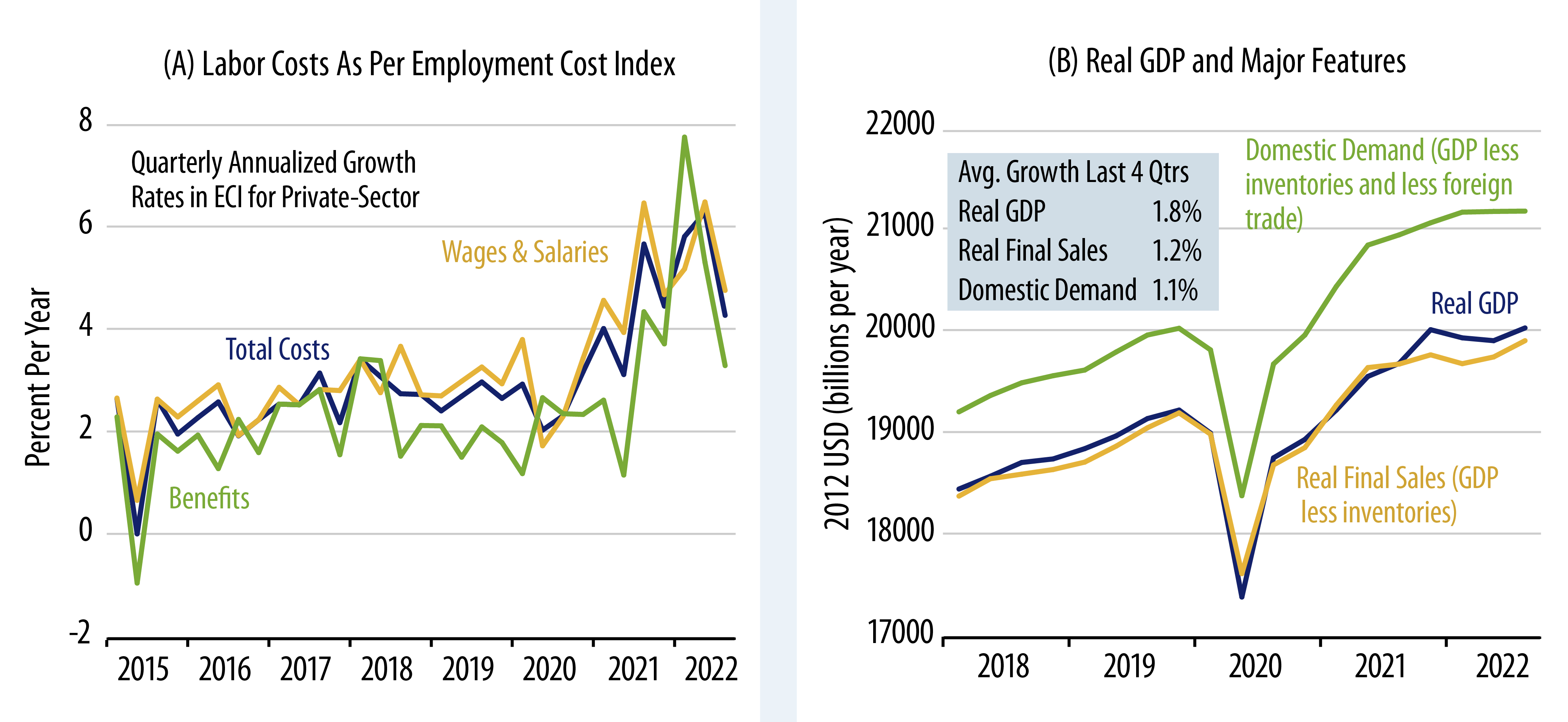 Labor Costs and Real GDP
