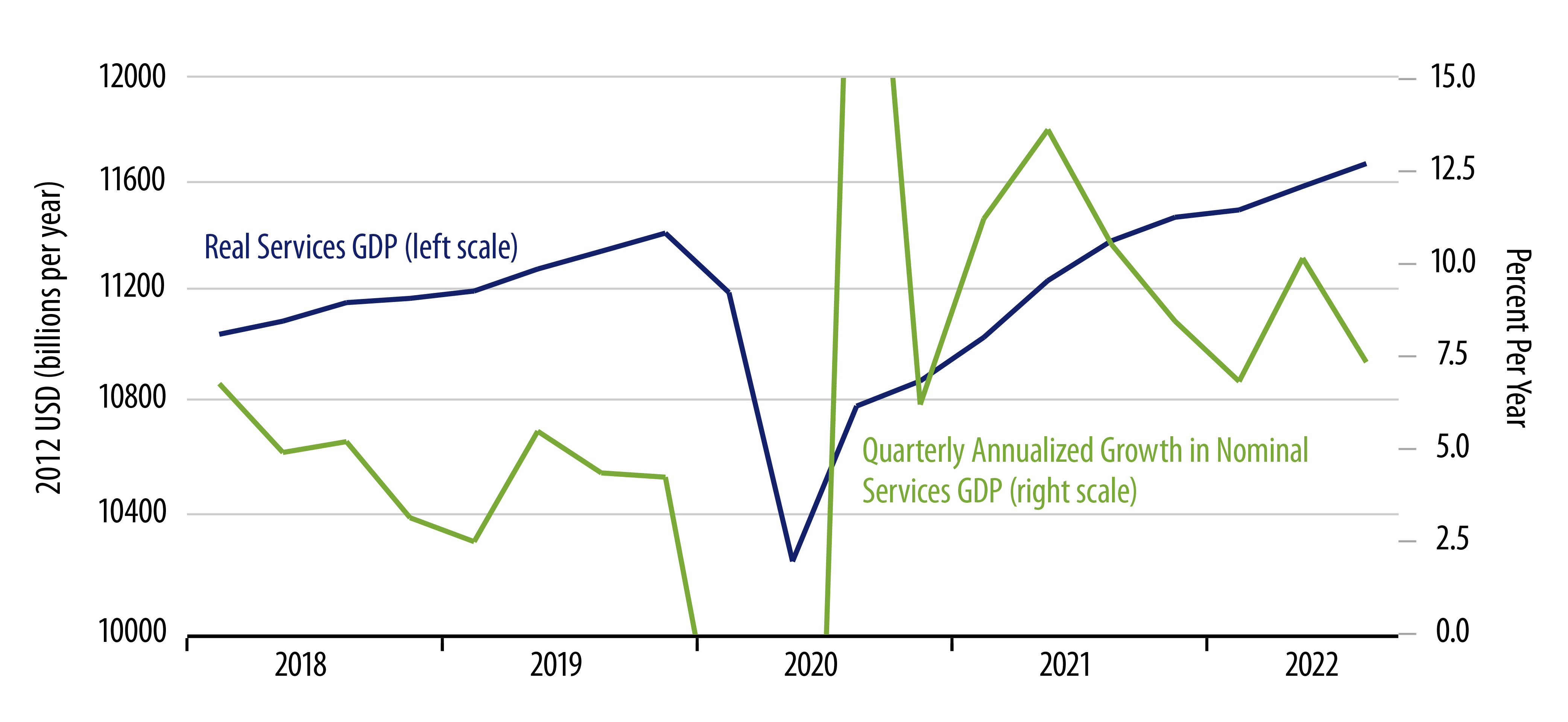 Real Services GDP and Growth 