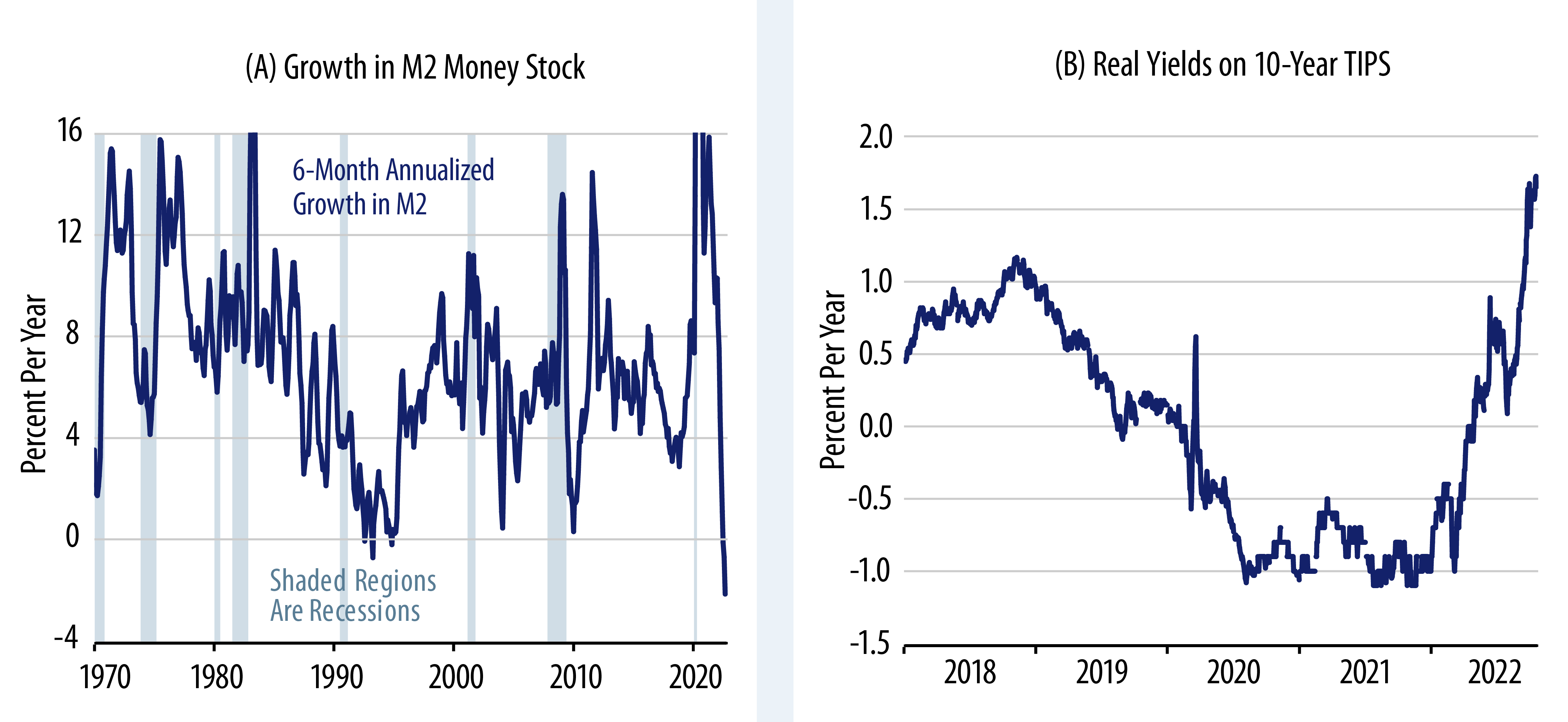 Money Supply and Real Yields