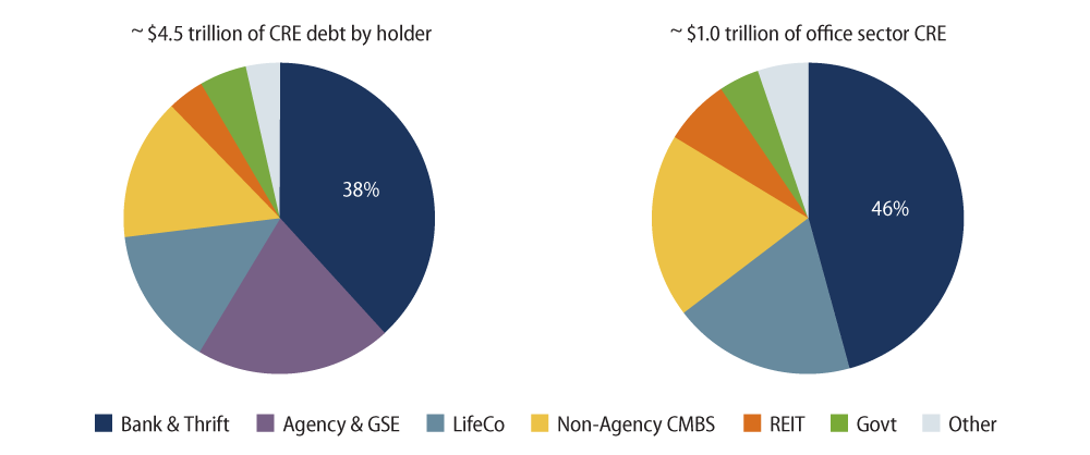 Explore Banks own more than ¹/₃ of CRE debt in total, but almost ¹/₂ of their exposures is the oﬃce subsector