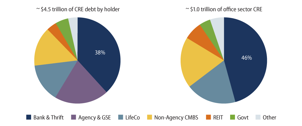 Explore Banks own more than ¹/₃ of CRE debt in total, but almost ¹/₂ of their exposures is the office subsector