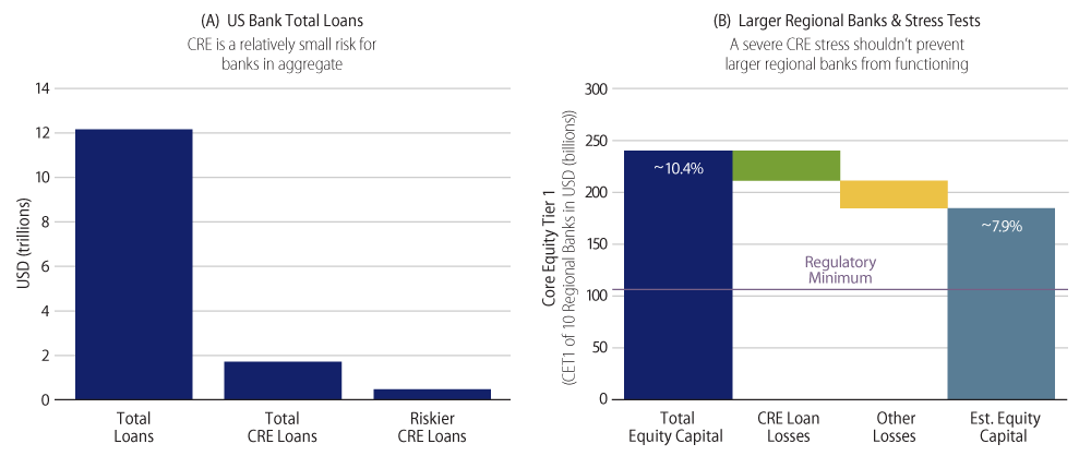Explore Banks Have Suﬃcient Capital To Sustain CRE and Other Loan Losses