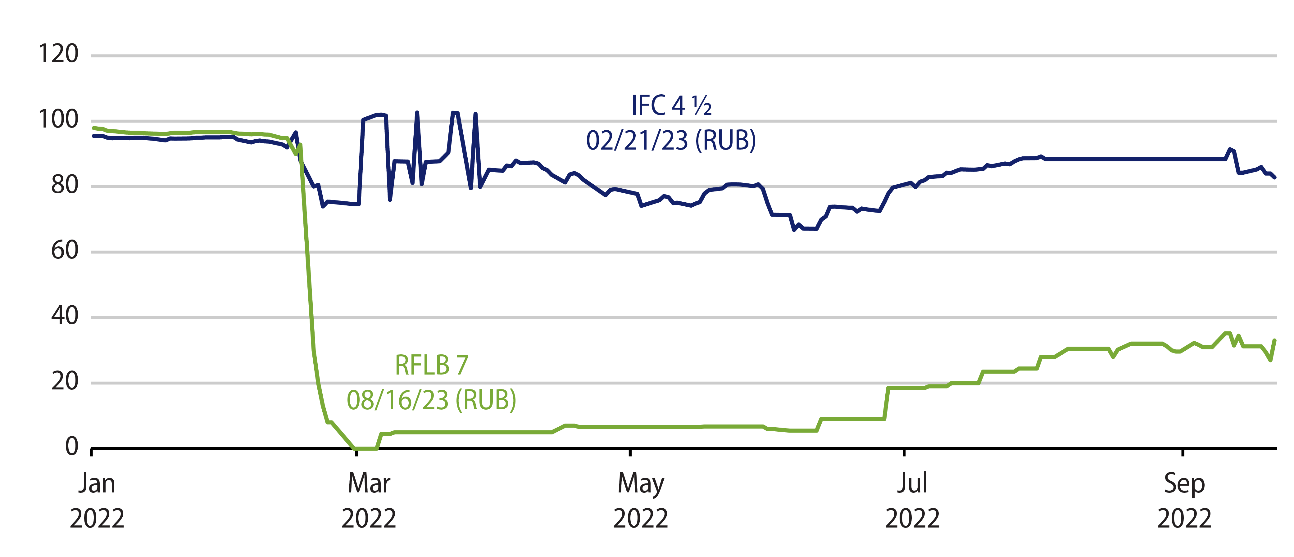 Price History—Domestic Russian Treasury and RUB-Supranational Issuance