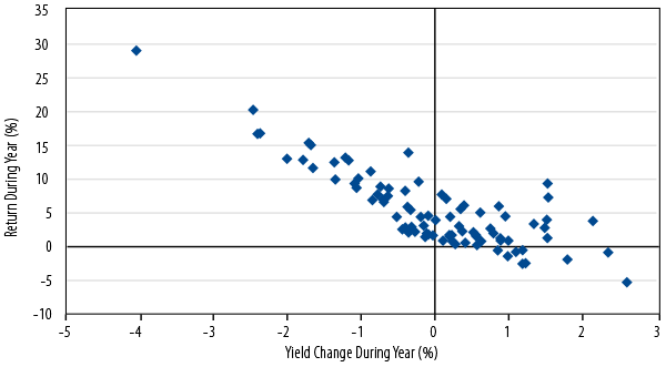 rate-driven-bond-bear-markets-2013-11