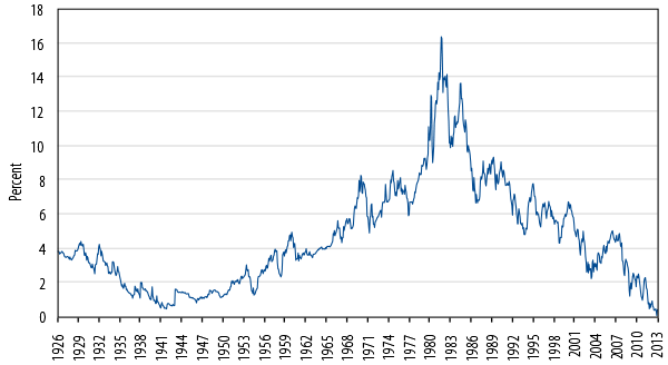 rate-driven-bond-bear-markets-2013-11