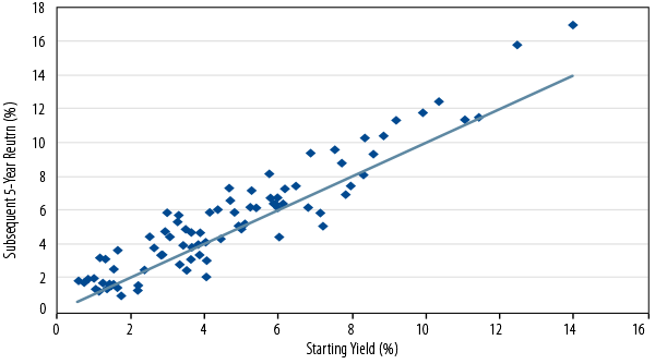 rate-driven-bond-bear-markets-2013-11
