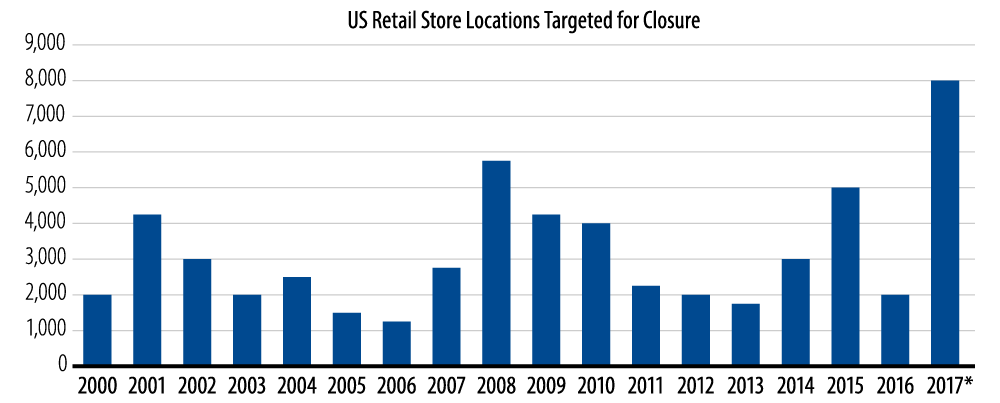 retail-2017-07