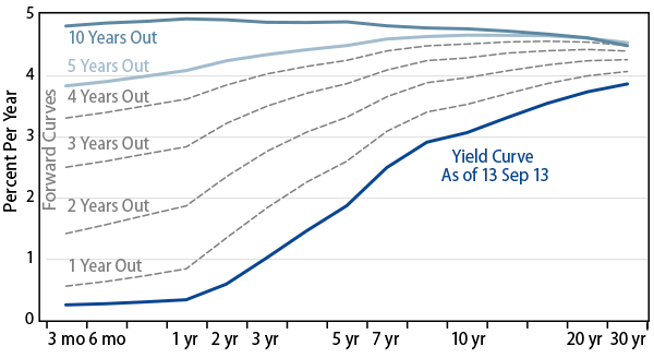 rising-yields-doom-or-opportunity-2013-09