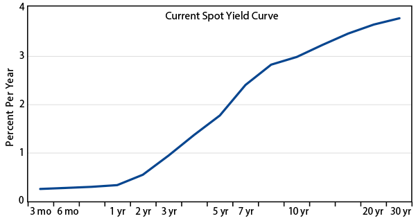 rising-yields-doom-or-opportunity-2013-09