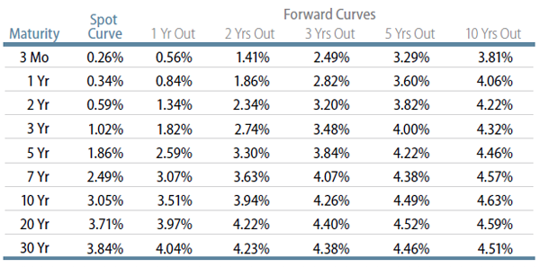 rising-yields-doom-or-opportunity-2013-09
