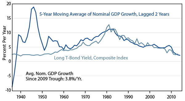 rising-yields-doom-or-opportunity-2013-09