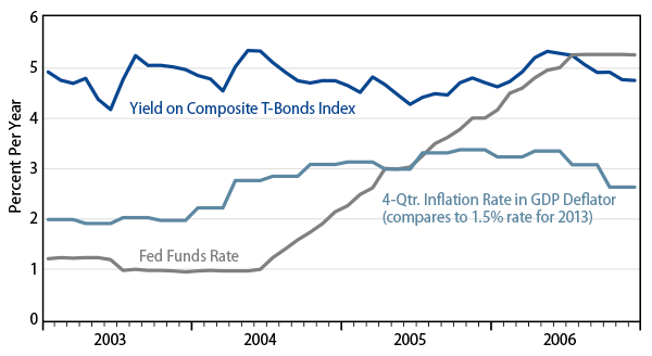 rising-yields-doom-or-opportunity-2013-09