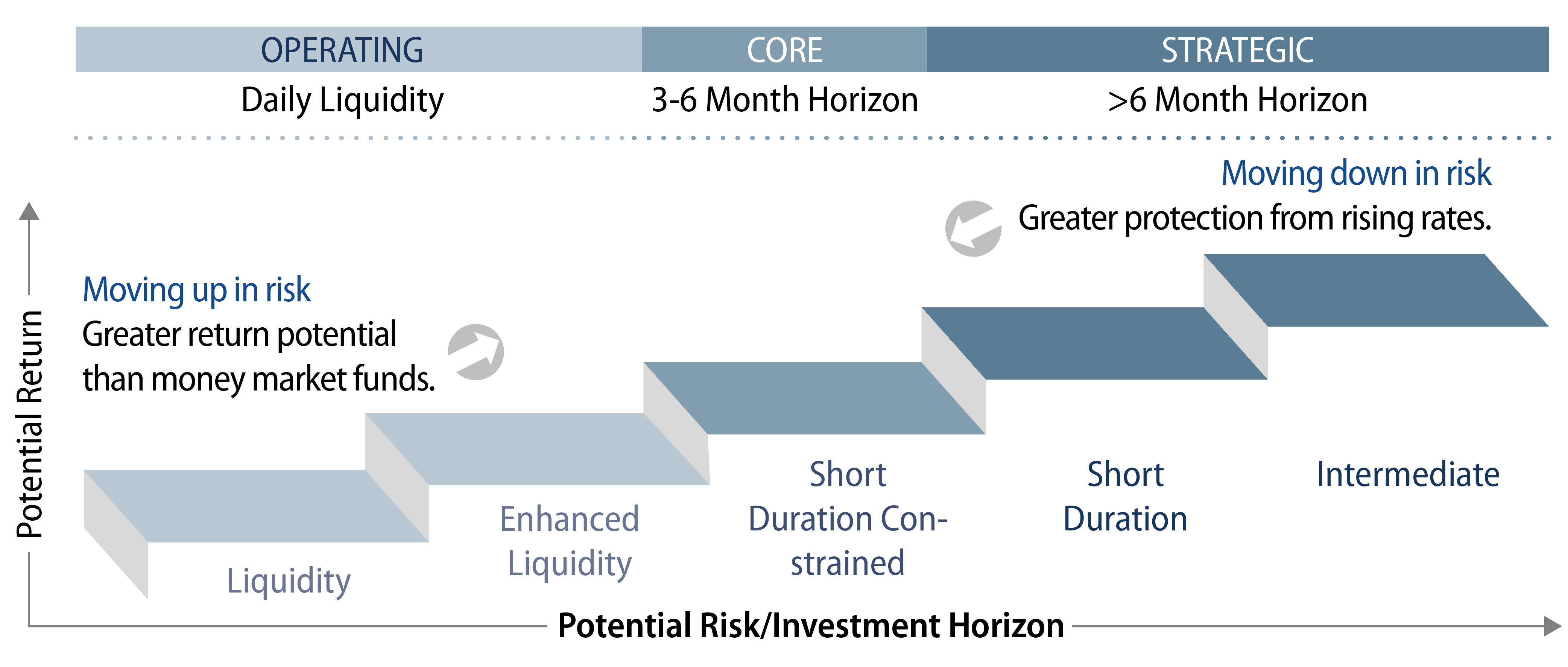Explore Short-Term Investment Strategy Risk/Return Spectrum.