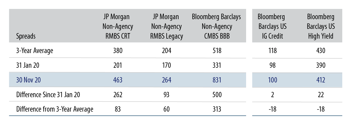 Explore Mortgage Credit Offers Attractive Relative Value.