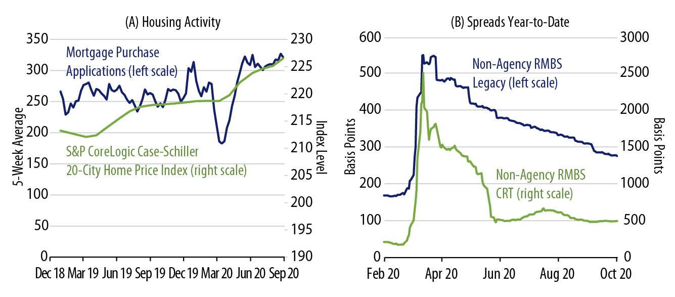 Explore Housing Market Recovery Path.