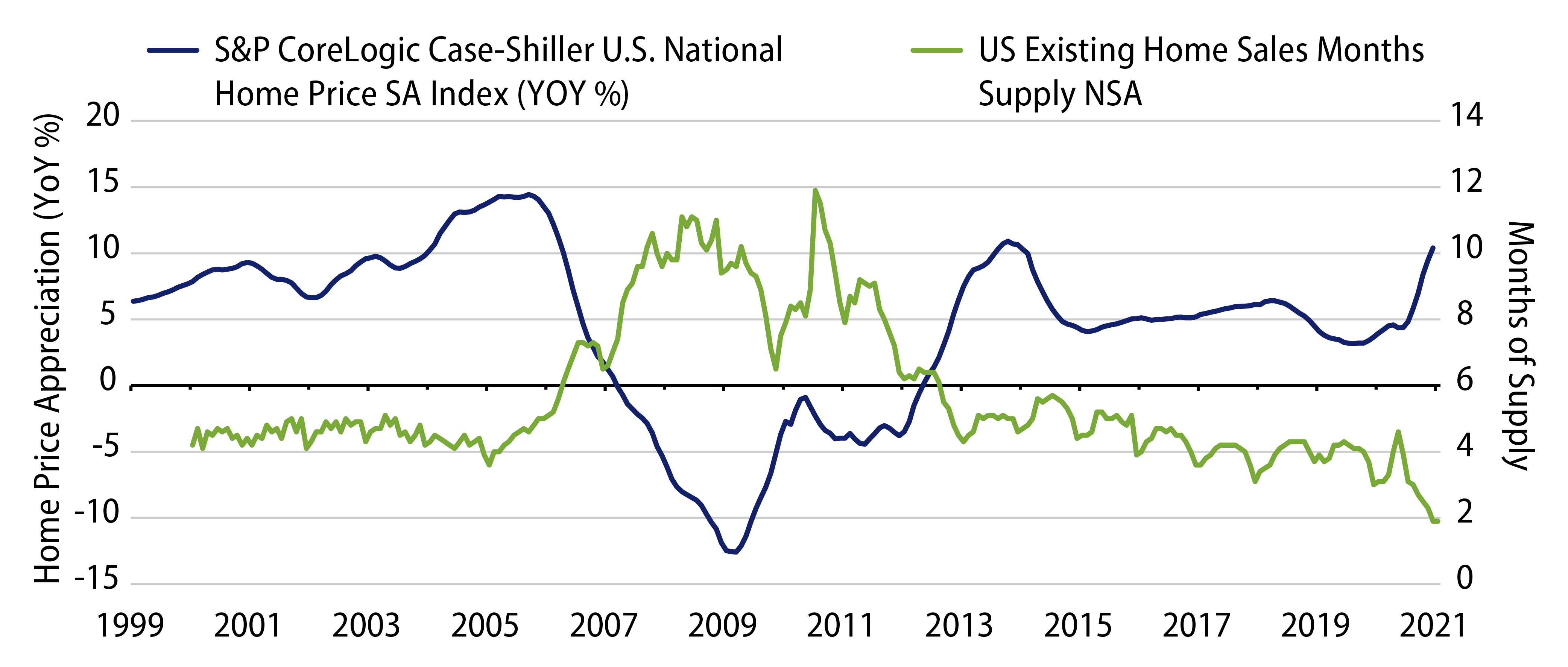 US Housing Indicators