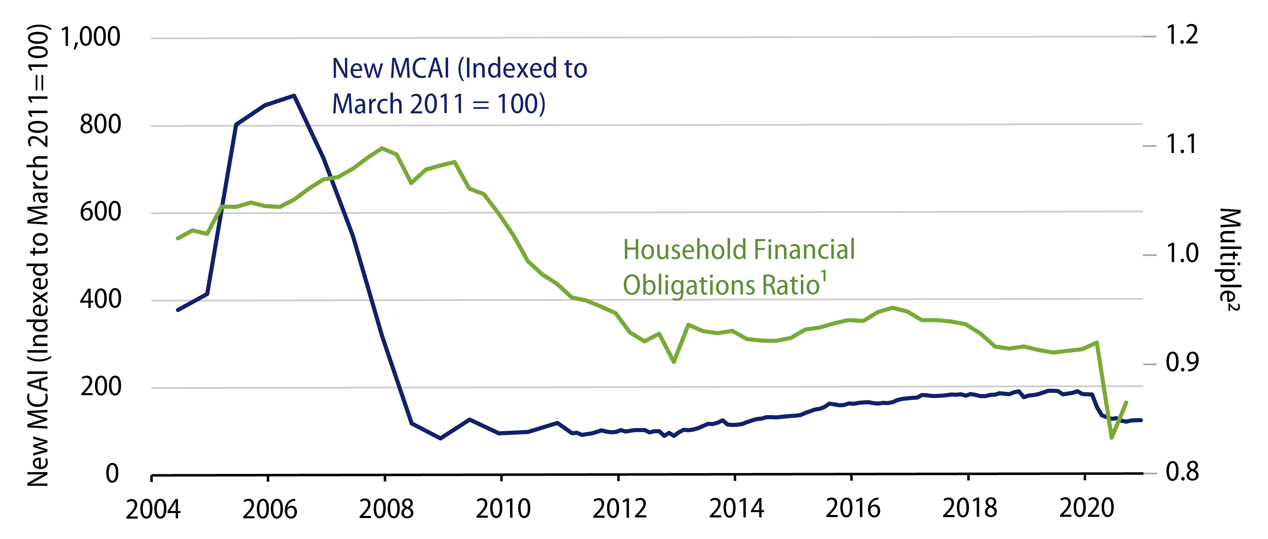 Mortgage Credit Availability Continues to Be Tight