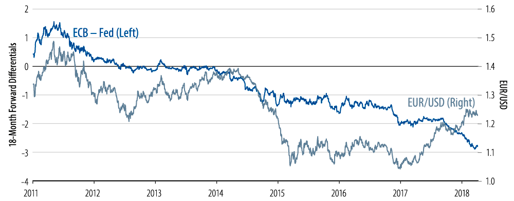 the-us-dollar-fighting-gravity-2018-04