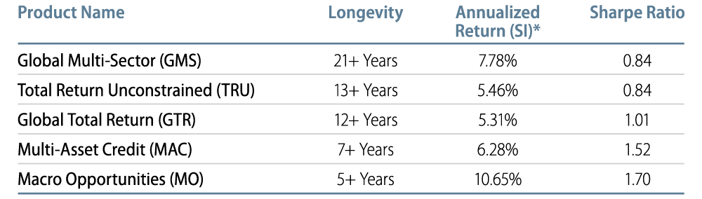 the-western-asset-approach-to-unconstrained-investing-a-reprise-2018-01