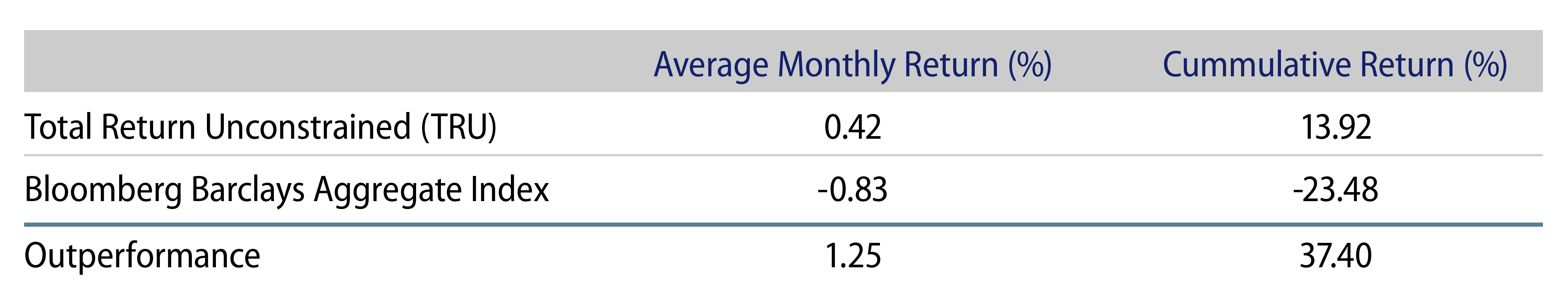 Explore Performance of TRU vs. Aggregate Index in Rising-Rate Environments.