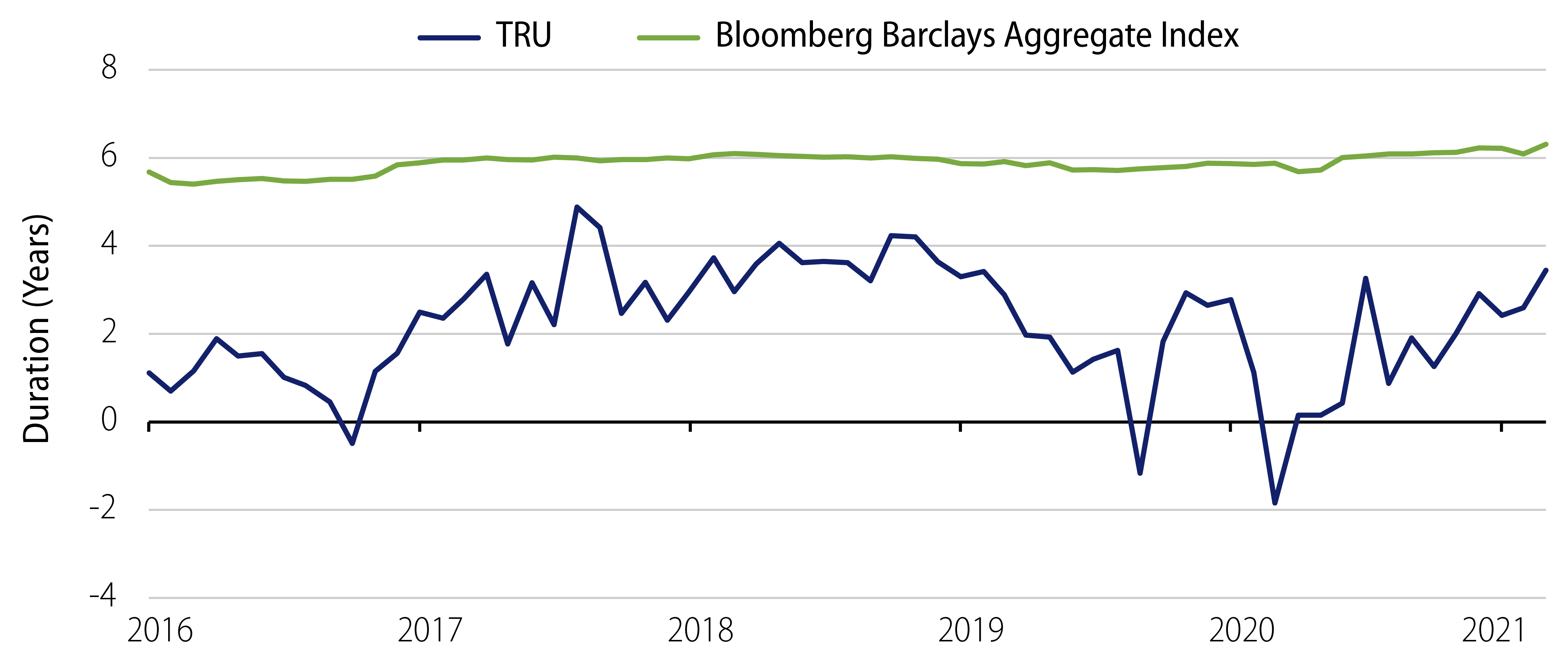 Explore Historical Duration—TRU vs. Bloomberg Barclays Aggregate Index.