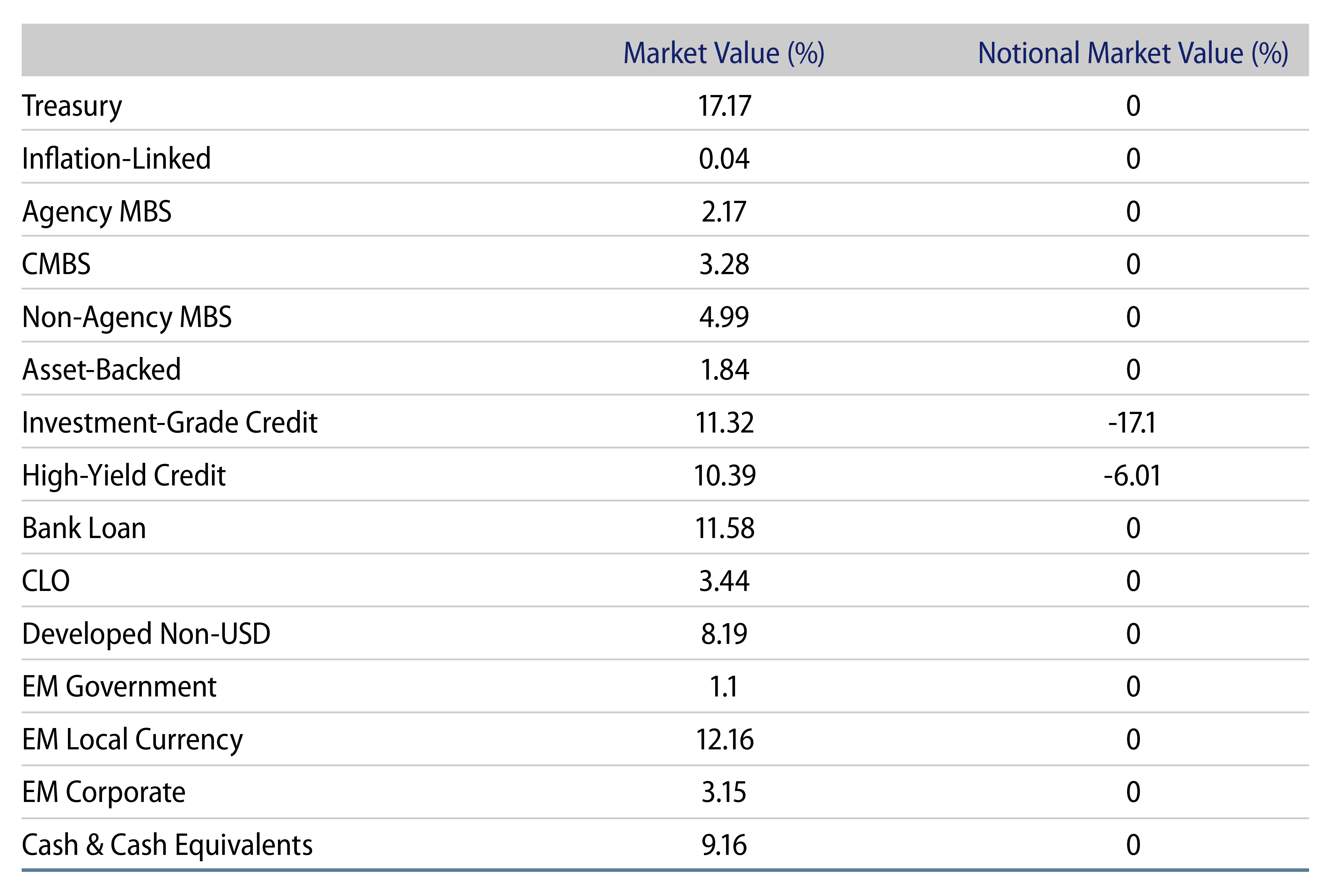 Explore TRU Sector Exposure.
